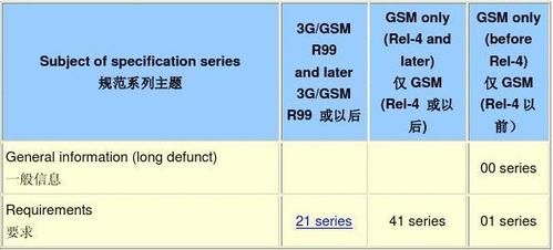 关于gsm3gpp射频标准的信息