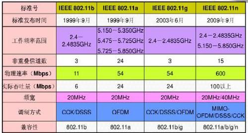 网络标准802.11（网络标准80211n和WiFi6的区别）-图3