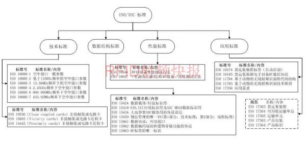 rfid标准（RFID标准）