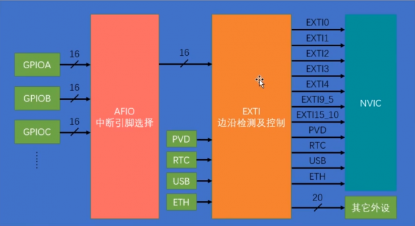 stm32怎么触发中断（stm32软件中断触发）