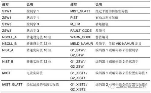 包含g120标准报文1的词条-图1