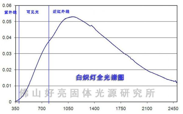 标准光源理论光谱（标准光源理论光谱图）-图2