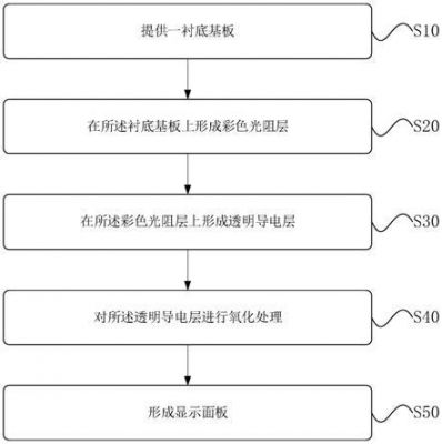 显示板怎么设计（显示面板制作流程）-图3