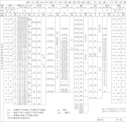 粗糙度测量标准（粗糙度测量标准表格）-图3