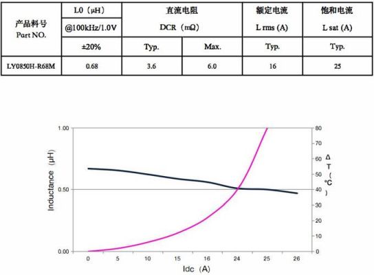 功率电感温升测试标准（功率电感温度）