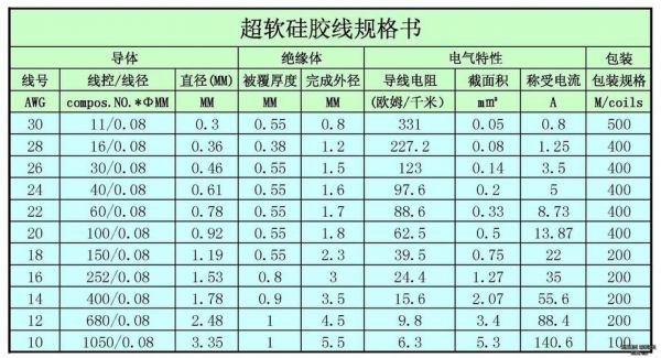 awg线规标准怎么定义的（awg线规与国标对照表）-图3