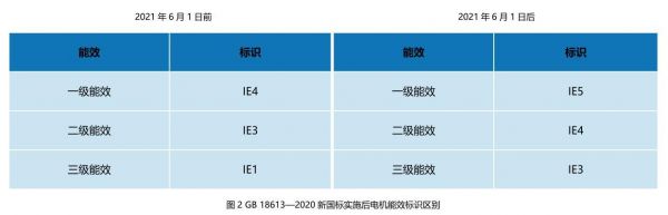 电动机能效标准（电动机能效等级国家标准）