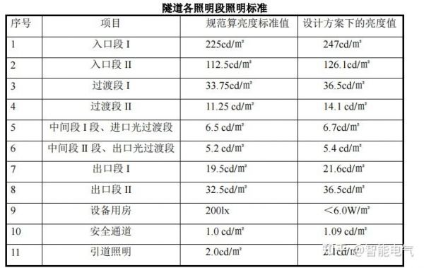 隧道照明度标准值多少（隧道照明设计标准）-图3