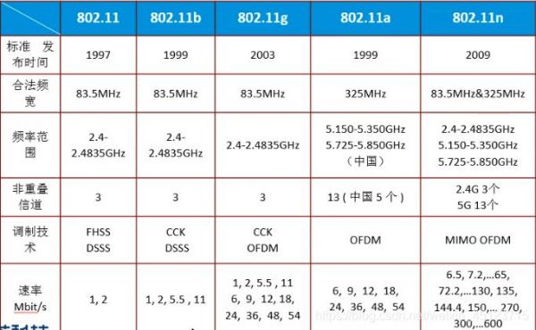 蓝牙无线标准及频段（蓝牙频段和wifi频段）