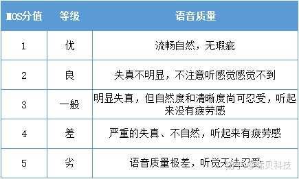 ccitt语音质量指标五级评分标准（国际语音评级）