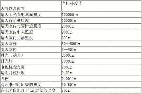 照度怎么换成强度（照度和光强换算公式）-图2