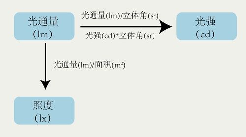 照度怎么换成强度（照度和光强换算公式）-图3