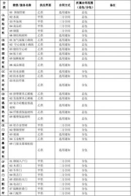 设备甲供材料（甲供材料范围）-图2