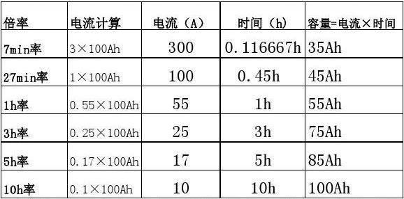 电瓶怎么换算放电量（电瓶怎么计算容量）-图3