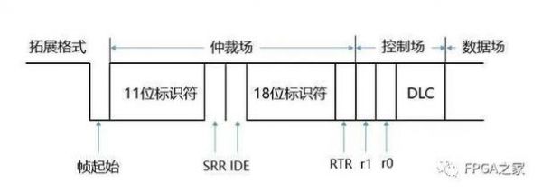 标准帧的canid（标准帧的数据长度为 bit）