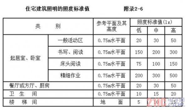 照明需要系数标准（照明要求lx）