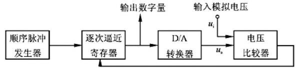 ad模数转换后怎么计算（ad模数转换器工作原理）-图3