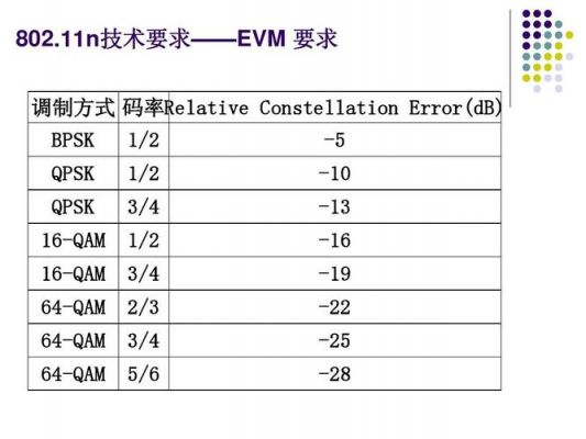 802.11n的evm测试标准（8021as rev）-图1