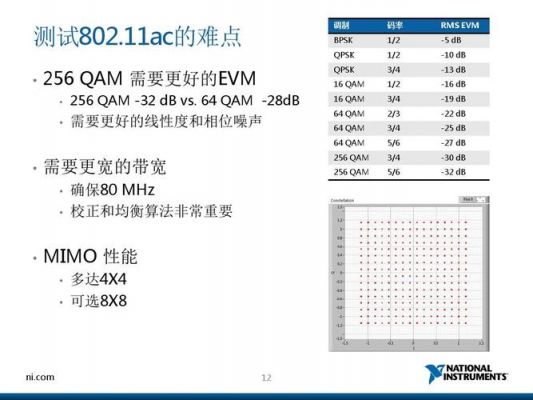 802.11n的evm测试标准（8021as rev）-图2