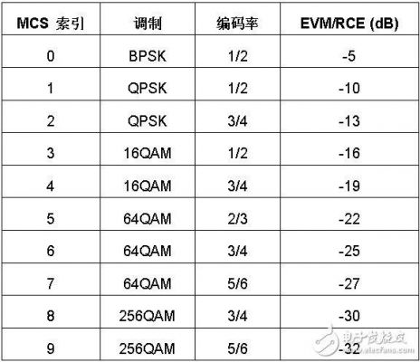 802.11n的evm测试标准（8021as rev）-图3