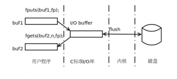 标准逻辑缓冲器（缓冲区的逻辑结构应该是）-图2