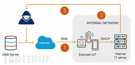 iot设备漏洞（iot问题）-图2