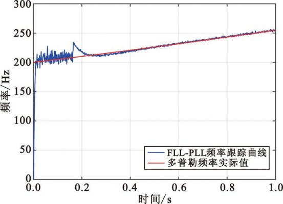 pll怎么追踪频率的简单介绍-图3