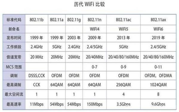 wifi标准（wifi6是哪一代wifi标准）