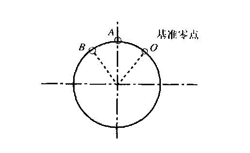 回原点精度怎么保证（回原点是什么意思）-图1