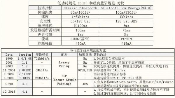 3.0蓝牙标准（蓝牙30与40的区别是什么）-图2