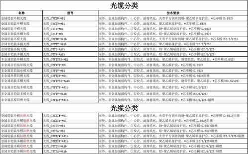 光纤单多模标准代号（多模光纤和单模光纤英文缩写）