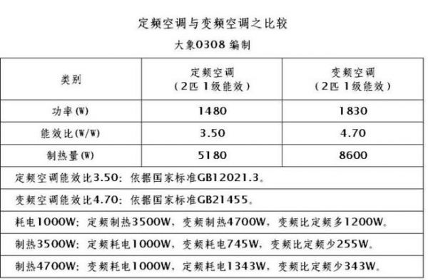 变频空调的功率怎么算（变频空调的功率变化规律）-图1