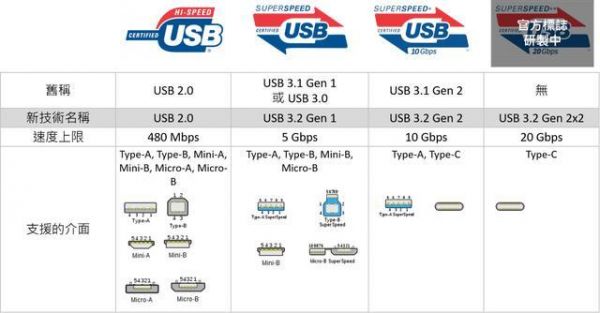 usb3.2标准（usb32x2）