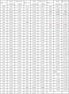 汽轮机过热度参数标准（汽轮机对过热蒸汽的要求温度）-图3