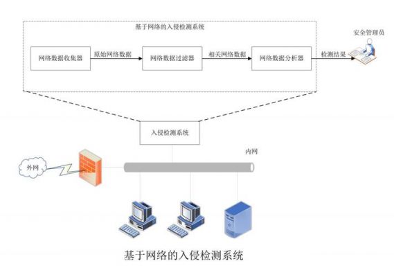 入侵检测设备结构（入侵检测设备安装位置）