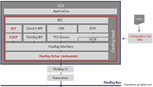 flexray总线协议标准（flexray总线特点）-图2