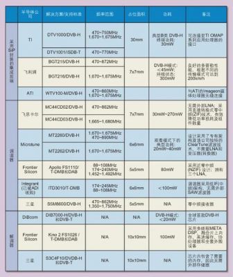 移动数字电视标准（移动数字电视收费标准）-图3