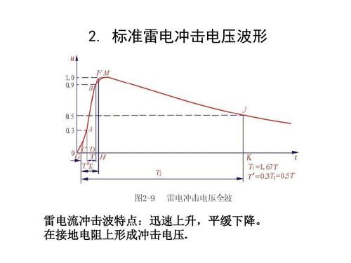 标准雷电冲击电流波形（标准雷电冲击电压波形的波前时间）-图2