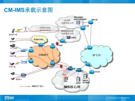 ims组网设备（中国移动ims网络组网）