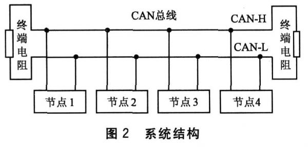 can标准通讯过滤（can通讯检测方法）-图2