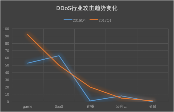 ddos设备厂家（ddos产品市场）