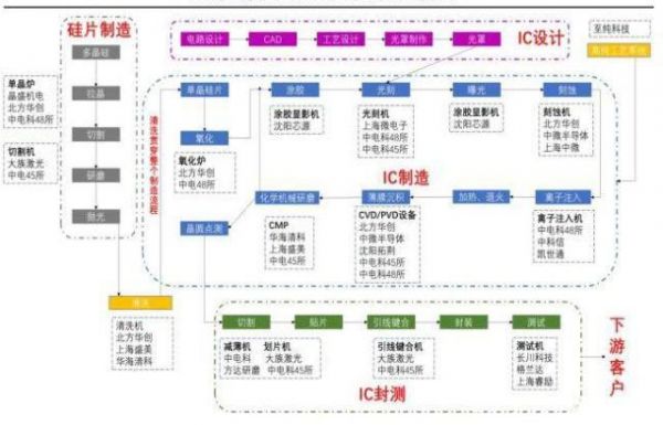 芯片设备全景图（芯片制造关键设备再突破!）