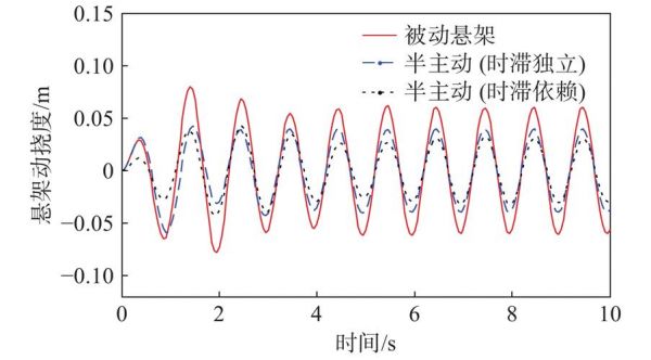 怎么正弦激励（正弦激励线性预测）