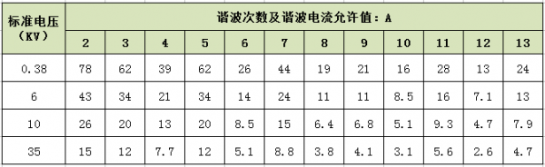 6kv谐波电流标准（谐波电流多少合格）