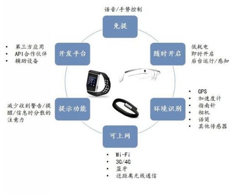 智能穿戴设备现状（智能穿戴设备弊端）-图2