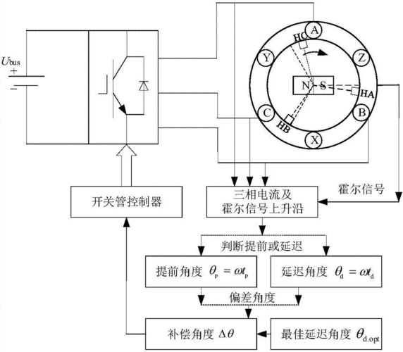 霍尔电机怎么写程序（霍尔电机工作原理视频）