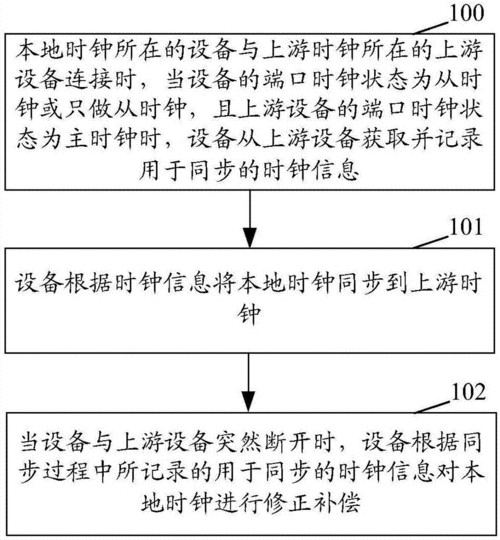 关于时钟同步设备的信息