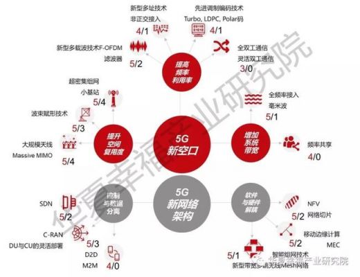 5G标准成熟（5g网络成熟阶段的目标架构）-图2