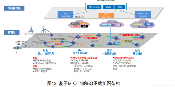 5G标准成熟（5g网络成熟阶段的目标架构）-图3