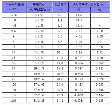 多股铜芯线股数标准（多股铜线规格参数表）-图3